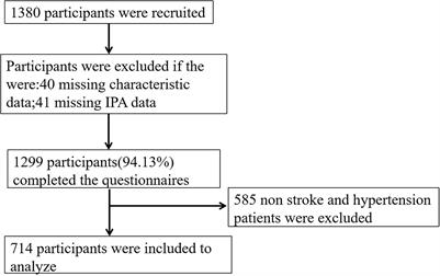 Perceived participation and autonomy structural relationships among related factors in patients with stroke and hypertension in China: A ISM model approach